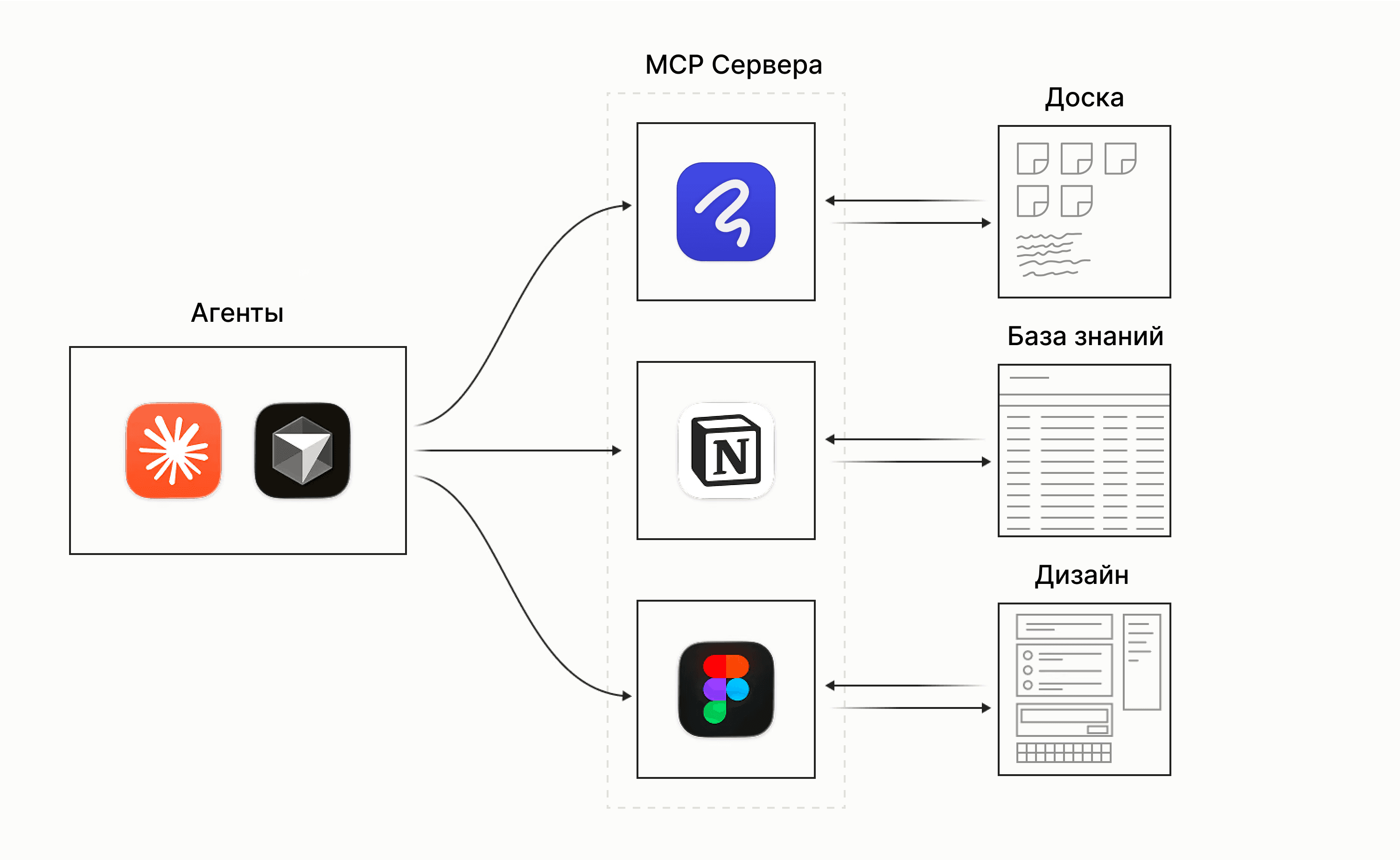 Схема: AI-агенты, например Claude и Cursor, подключаются к нескольким MCP-серверам — Holst, Notion и Figma — и через них работают с доской, базой знаний и макетами.